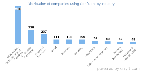 Companies using Confluent - Distribution by industry