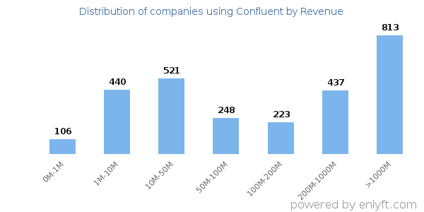 Confluent clients - distribution by company revenue