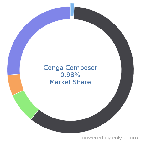 Conga Composer market share in Document Management is about 0.98%