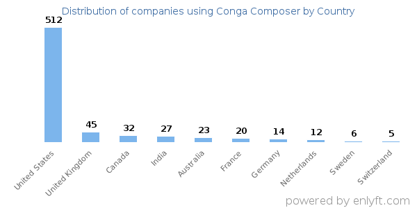 Conga Composer customers by country