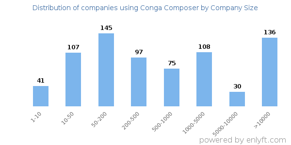 Companies using Conga Composer, by size (number of employees)