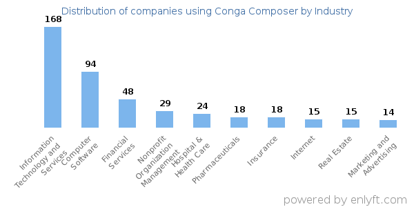 Companies using Conga Composer - Distribution by industry