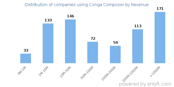 Conga Composer clients - distribution by company revenue