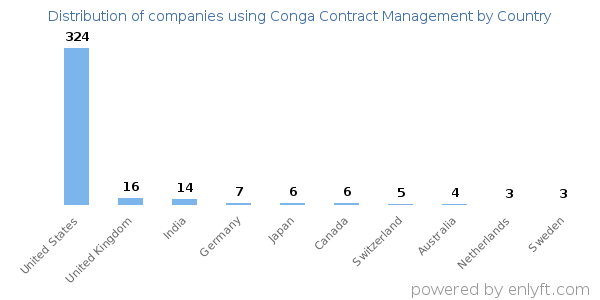 Conga Contract Management customers by country