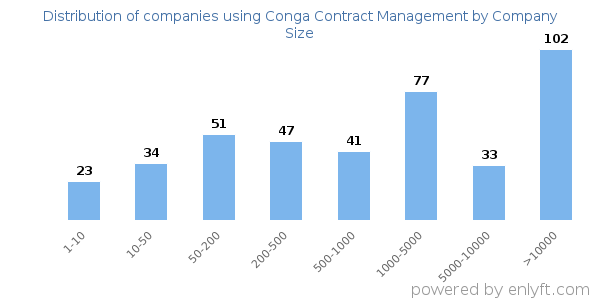 Companies using Conga Contract Management, by size (number of employees)