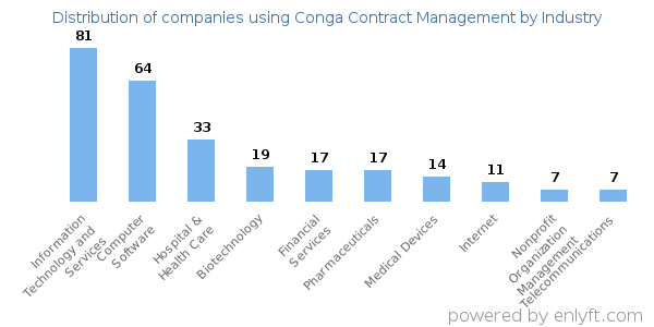 Companies using Conga Contract Management - Distribution by industry