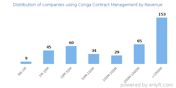 Conga Contract Management clients - distribution by company revenue