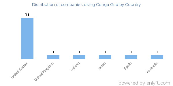 Conga Grid customers by country