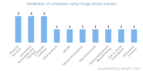 Companies using Conga Grid - Distribution by industry