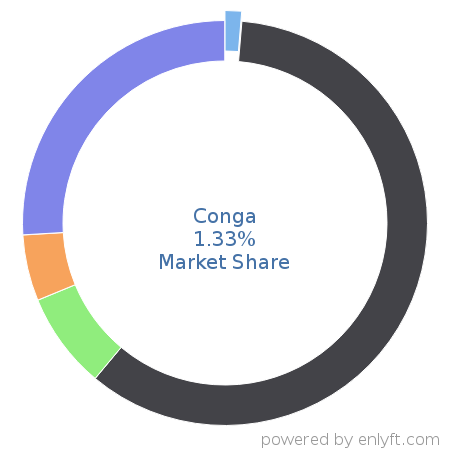 Conga market share in Document Management is about 1.33%