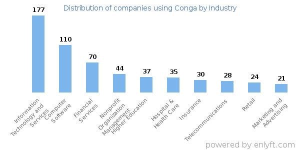 Companies using Conga - Distribution by industry