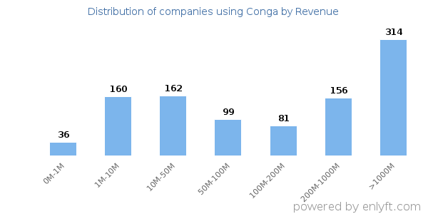 Conga clients - distribution by company revenue