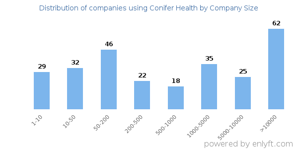 Companies using Conifer Health, by size (number of employees)