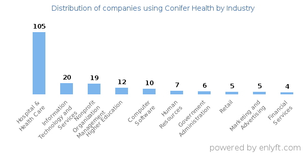 Companies using Conifer Health - Distribution by industry