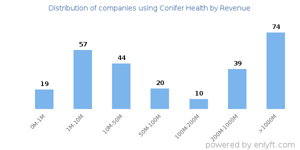 Conifer Health clients - distribution by company revenue