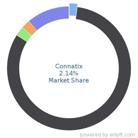 Connatix market share in Video Production & Publishing is about 2.14%