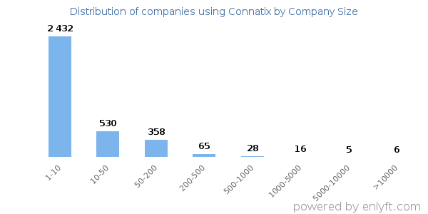 Companies using Connatix, by size (number of employees)