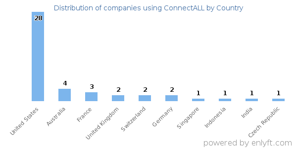 ConnectALL customers by country