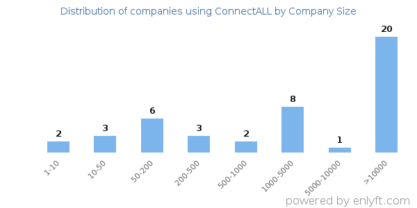 Companies using ConnectALL, by size (number of employees)