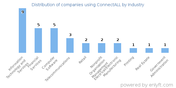 Companies using ConnectALL - Distribution by industry