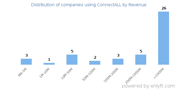 ConnectALL clients - distribution by company revenue