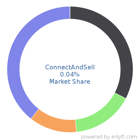 ConnectAndSell market share in Call-tracking software is about 0.04%