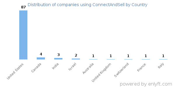 ConnectAndSell customers by country