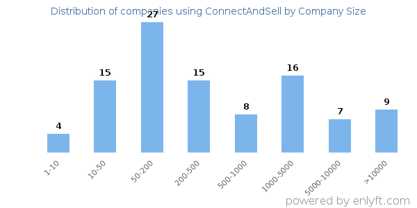 Companies using ConnectAndSell, by size (number of employees)