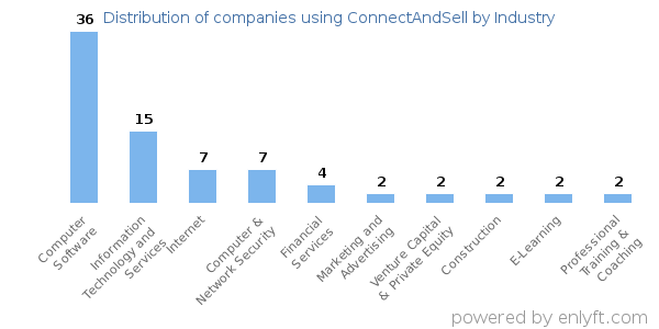 Companies using ConnectAndSell - Distribution by industry