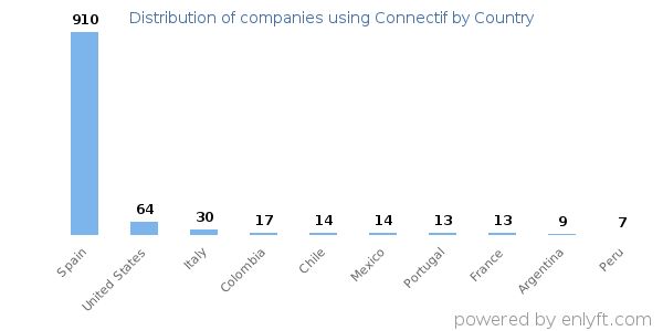 Connectif customers by country