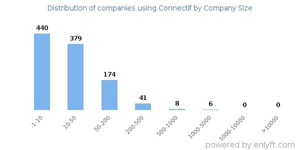 Companies using Connectif, by size (number of employees)