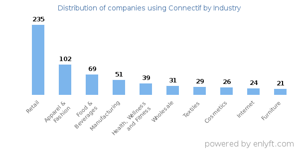 Companies using Connectif - Distribution by industry