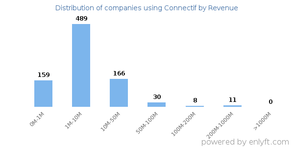 Connectif clients - distribution by company revenue