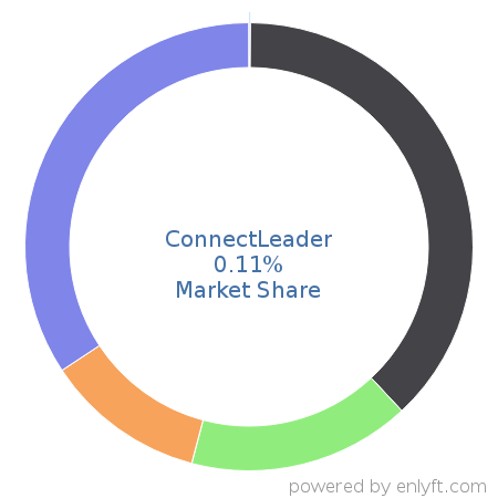 ConnectLeader market share in Sales Engagement Platform is about 0.11%