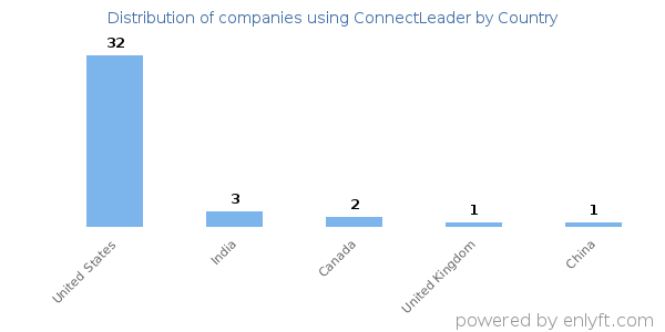 ConnectLeader customers by country
