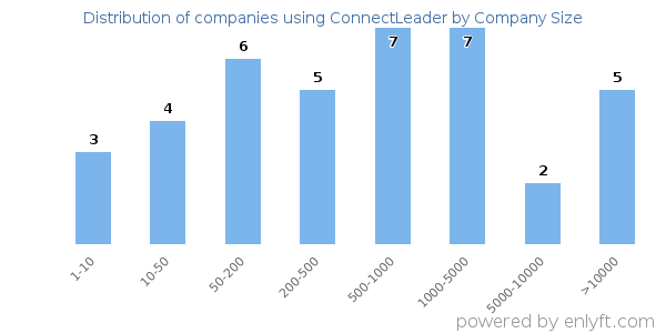 Companies using ConnectLeader, by size (number of employees)