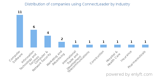 Companies using ConnectLeader - Distribution by industry
