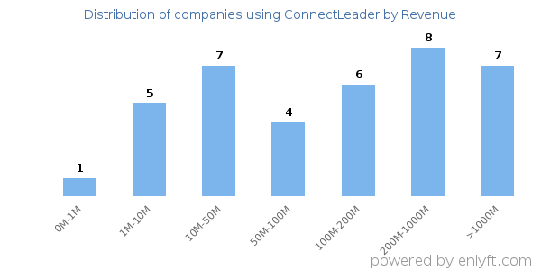 ConnectLeader clients - distribution by company revenue