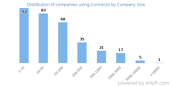 Companies using Connecto, by size (number of employees)