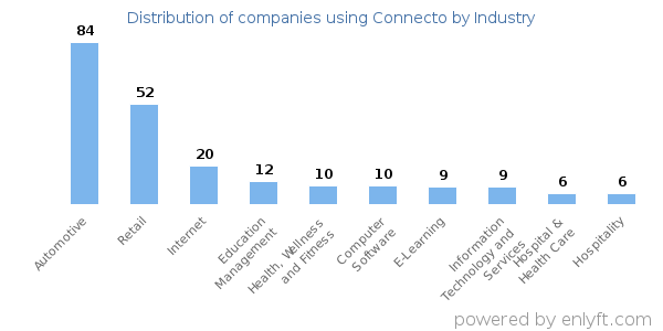 Companies using Connecto - Distribution by industry