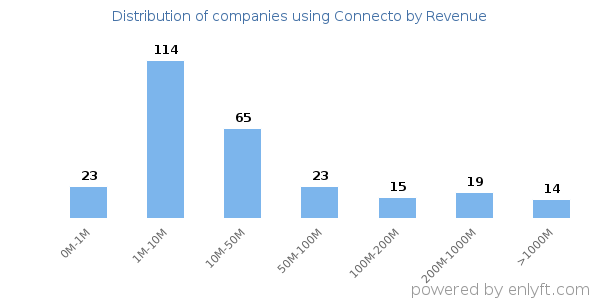 Connecto clients - distribution by company revenue