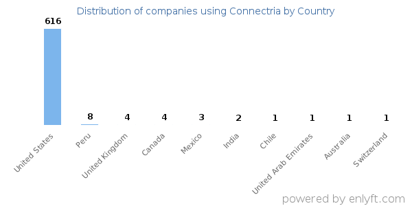 Connectria customers by country