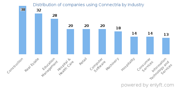 Companies using Connectria - Distribution by industry