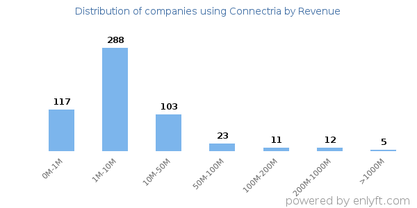 Connectria clients - distribution by company revenue