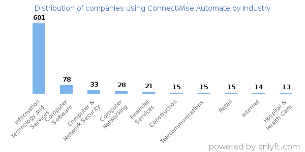 Companies using ConnectWise Automate - Distribution by industry