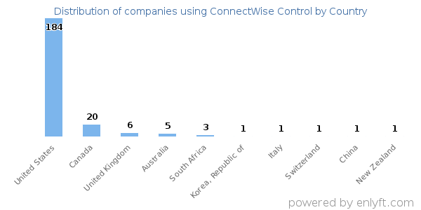 ConnectWise Control customers by country