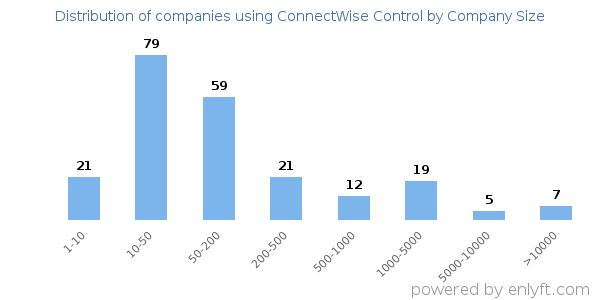 Companies using ConnectWise Control, by size (number of employees)