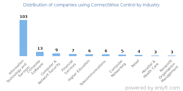 Companies using ConnectWise Control - Distribution by industry