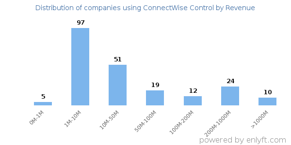 ConnectWise Control clients - distribution by company revenue
