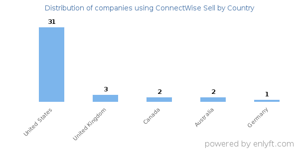 ConnectWise Sell customers by country